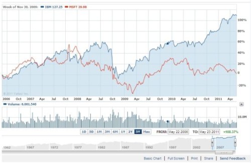 ΢ܛ�cIBM�^ȥ5��Ƀr���ȈD(�{ɫ��IBM���tɫ��΢ܛ)
