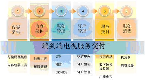 ΢ܛ Mediaroom�ṩ�O(sh��)Ӌ(j��)��������ȫ�ܘ�(g��u)�ķ���(w��)����ƽ�_(t��i)