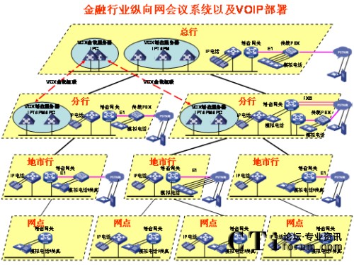 �v��W(w��ng)�j(lu��)IP�Z����?f��)?></center><br />
<center>�D1 �v��W(w��ng)�j(lu��)IP�Z����?f��)?/center><br />
����<b>��(y��u)��һ��ռ�Î���С</b><br />
<br />
��������G.729����a��30Kbps���ܱ��C�^�õ�Ԓ���|(zh��)�������Ñ􌣾W(w��ng)�Ď���������ɛ_�������ھW(w��ng)�j(lu��)�Ͽ�������QoS���g(sh��)�ܺõؽ�Q��(sh��)��(j��)���Z���ķ���(w��)�ȼ��^(q��)�e������<br />
<br />
����<b>��(y��u)�ݶ����`���Ը�</b><br />
<br />
<ul>  <li>IP�Ԓ���hϵ�y(t��ng)�������Ρ�֧�ֶ�N�K�˽��루ģ�M�Ԓ��IP�Ԓ���֙C�ȣ���</li><br />
<br />
  <li>���h��ʽ������֧���A(y��)�s���h�ͼ��r���h��������ǰ��(zh��n)��ĕ��h���t��ʹ�á��A(y��)�s���h�������������o���¼�����Ҫ�S�r���_���S�r�Y(ji��)�����h���t��ʹ�á����r���h����</li><br />
<br />
  <li>���h�����ֶζ��ӡ�������WEB�����ƕ��h֮����߀��ͨ�^�Ԓ���I��(zh��)�и���������o����ȡ���o�����c������Ո���O(sh��)�����vģʽ��ȡ�����vģʽ�����L�r�g���i�����h��ȡ���i�����h�ȣ���������Ӗ(x��n)�r���Բ��á����v��ģʽ����ֻ���S��Ӗ(x��n)�߰l(f��)������Ӗ(x��n)�Y(ji��)��֮����á�ӑՓ��ģʽ����Ұl(f��)���ᆖ�����C����Ӗ(x��n)Ч�����|(zh��)����</li><br />
<br />
  <li> ����������˳����h�ṩ��ʾ��֮�⣬߀��ͨ�^�Ԓ���I�c�������hϵ�y(t��ng)����c������(sh��)���c����������������߀δ�������ͨ�^�Ԓ���I��Ո���ڴ_�J(r��n)�c���ߵ��R�Ժ󣬿Ɍ����h�i������ֹ�������M(j��n)����h��</li></ul><br />
����<b>��(y��u)�������_���Ժ�</b><br />
<br />
<ul>  <li>ͨ�^��(bi��o)��(zh��n)SIP�f(xi��)�h�cVoIP�O(sh��)�以ͨ���ҿ���ͨ�^��(bi��o)��(zh��n)�İ�ȫ�f(xi��)�h����SSH��SFTP��HTTPS�ȣ����ƺ͹�����h��</li><br />
<br />
  <li>�܉��cIP��(sh��)��(j��)�Y(ji��)�ό���������Ӗ(x��n)Ч���ʬF(xi��n)�o�Ñ���IP��(sh��)��(j��)���hϵ�y(t��ng)���ṩ�˕��h���ϵĿ�ҕ����ͨ�^�ڂ���PC�ϰ��bIP��(sh��)��(j��)���h�͑��������ṩ���湲������Ӱװ�ȹ��ܣ�һ·��(sh��)��(j��)���h�Ď�����120Kbps���Ҽ��ܱ��C�^�õ�Ч������(d��ng)IP�Ԓ���hϵ�y(t��ng)�cIP��(sh��)��(j��)���hϵ�y(t��ng)��Y(ji��)�ϕr��������������Ӗ(x��n)���ϵĿ�ҕ�ԣ��ǳ��m���h(yu��n)�̵Ĵ󷶇���Ӗ(x��n)���u������Ҫ��������IP��(sh��)��(j��)���h�cIP�Ԓ���h�Ę�(g��u)���h(yu��n)�]��ҕ�l���h��(g��u)�܏�(f��)�s�����W(w��ng)�j(lu��)Ҫ����������fIP��(sh��)��(j��)���h�cIP�Ԓ���h�ĽY(ji��)�Ͻo�͑􎧁���һ�Nȫ�µĕ��h��Ӗ(x��n)ģʽ�������ԃr�ȿ�����ȫ�������ҕ�l���h��</li><br />
<br />
  <li>�cҕ�l���h�ں���ҕ�l���hϵ�y(t��ng)�Ĳ���ɱ�ͨ�����^�������ҕ�l���hһ�㲿����һ���Ͷ����W(w��ng)���������ļ��W(w��ng)���ٲ���ҕ�l���hϵ�y(t��ng)����IP�Ԓ���hϵ�y(t��ng)����ģ�M��ͨ��IP��ͨ�ķ�ʽ�cҕ�l���h�ں�������ҕ�l���h����չ�������h���w�������ļ��W(w��ng)�j(lu��)��</li></ul><br />
<?php }else if($_SERVER[