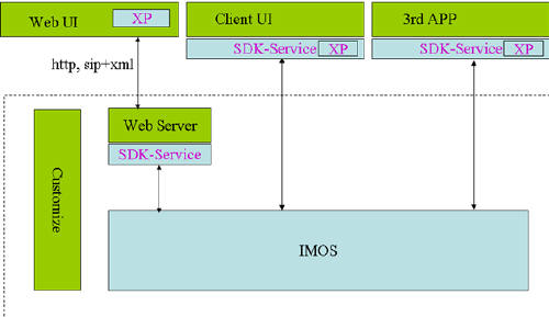 SDKʹ�Ì�(sh��)��