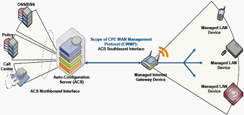 TR069�ľW(w��ng)�j(lu��)��?f��)�ģ�?>
      </center>
      <br />
      <center>
        �D��16 TR069�ľW(w��ng)�j(lu��)��?f��)�ģ�?
      </center>
      <br />
      ����TR069�Ă�ݔ�f(xi��)�hͬ���x��HTTP/HTTPs�����cǰ����(ji��n)�λ���HTTP/HTTPs�����Åf(xi��)�h���^��TR069��(du��)��ÿ��(g��)�ɲ�����׃�������Q(ch��ng)���(l��i)�����ˇ�(y��n)��ļs����ͬ�r(sh��)��TR069���x�ˏ�ACSֱ���L(f��ng)��(w��n)�O(sh��)����ĳ��(g��)�������(xi��ng)�Ĳ�����������Ҳ��ˌ�(d��o)��TR069��(sh��)ʩ����(l��i)����(du��)���y����(zhu��n)�õ�ACS����(w��)��Ҳһ��r(ji��)���F��<br />
      <br />
      ����Ԕ��(x��)��ӑՓTR069�Ĝy(c��)ԇ���^(gu��)�˱��ĵķ�����һ����ԣ�Motive��Works��TR069���÷���(w��)������(y��ng)�̶��Ї�(y��n)��ļ��ݜy(c��)ԇ�������x�߿���������W(w��ng)վ�˽���Ԓ(hu��)��ԃ(x��n)��<br />
      <br />
      <b>5.SIPƽ�_(t��i)�����Ԝy(c��)ԇ</b><br />
      <br />
      ����SIPƽ�_(t��i)�����Է��������u(p��ng)��IP�Ԓ(hu��)��IAD�K���m���Ե�һ��(g��)��Ҫ���档��(d��ng)Ȼ������Ñ�(h��)�ѽ�(j��ng)���O(sh��)����SIP����(w��)���O(sh��)�䣬�������_��ʹ�íh(hu��n)�����tֻ��Ҫᘌ�(du��)�ض���SIP�h(hu��n)���y(c��)ԇ�Ϳ�����<br />
      <br />
      ��������Ñ�(h��)߀���ܴ_������(l��i)��SIP����(w��)���S(ch��ng)����ϣ���C�Ϝy(c��)ԇIP�Ԓ(hu��)��IAD�K�˵ļ������������t���]������BroadSoft��Avaya��Asterisk����(g��)ƽ�_(t��i)���M(j��n)�м����Ԝy(c��)ԇ��<br />
      <br />
      ����֮�������]�@����(g��)ƽ�_(t��i)������?y��n)��@����(g��)ƽ�_(t��i)�S(ch��ng)�̶��ѽ�(j��ng)����������(du��)���^��(y��n)��ļ����Ԝy(c��)ԇ���̣��Ñ�(h��)����ֻ��Ҫ��K�ˏS(ch��ng)����Ҫ���P(gu��n)�Ĝy(c��)ԇ��(b��o)����C��(sh��)�Ϳ�����������BroadSoft�Ĝy(c��)ԇ���y(c��)ԇ���������ּܷ�(j��)�����ķǳ�Ԕ��(x��)��Asterisk�J(r��n)�C���������]Elastrix�ļ������J(r��n)�C�y(c��)ԇ��<br />
      <br />
      <b>6.�a(ch��n)Ʒ�ɿ����c�ߵ͜ؾC�Ϝy(c��)ԇ</b><br />
      <br />
      �����ɿ��Ե���Ҏ(gu��)�u(p��ng)������(y��ng)��(d��ng)�ǲ���MTBFָ��(bi��o)�����a(ch��n)�S(ch��ng)�̜y(c��)��MTBF�ķ����ֿ��Է֞�Ӌ(j��)�㷨�͌�(sh��)�(y��n)������(du��)��һ����Ӯa(ch��n)Ʒ�����ǲ���ԇ�(y��n)�ķ�������(sh��)�(y��n)��һ����Ҫ����(du��)��(sh��)���Ę�Ʒ�����^�L(zh��ng)�ĕr(sh��)�g����100�_(t��i)����3��(g��)������(du��)���Ñ�(h��)�y(c��)ԇ��(l��i)�f(shu��)����Ȼ�����x���@ô��ĘӰ�y(c��)ԇ���҂�һ�����]�x������(du��)������(g��)���a(ch��n)Ʒ�y(c��)ԇ�Ϳ���������(d��ng)Ȼ�����ڃH�y(c��)ԇ������(g��)��Ʒ���y(c��)ԇ���κ�һ��(g��)�a(ch��n)Ʒ��ʧЧ������(y��ng)ԓ�J(r��n)��y(c��)ԇʧ����<br />
      <br />
      �������w�Ŀɿ���ԇ�(y��n)�������҂����]һ�N�����Мy(c��)ԇ��ͨԒ(hu��)�y(c��)ԇ�c�ߵ͜ؽ�׃?c��)��?y��n)�Y(ji��)������(l��i)��ԇ�(y��n)�������@���Ԍ�(du��)���y(c��)�a(ch��n)Ʒ��(sh��)�F(xi��n)�ǳ���(y��n)���Ŀɿ��Ԝy(c��)ԇ����(du��)�ڴ�������ُ(g��u)�͑�(h��)�����h���л�ί�е���������ԇ�(y��n)�����M(j��n)�Мy(c��)ԇ����(du��)��С������ُ(g��u)�͑�(h��)��Ҳ����Ҫ��S(ch��ng)���ṩ����(y��ng)�Ĝy(c��)ԇ��(b��o)�档<br />
      <br />
      �������w�y(c��)ԇ�����������£�<br />
      <br />
      ������1���y(c��)ԇ���ÈD<br />
      <br />
      ������D��17��ʾ���ڜy(c��)ԇ�����������y(c��)�O(sh��)�䣨IP�Ԓ(hu��)��IAD�������ڸߵ͜ؽ�׃?c��)��?y��n)�䣨Chamber�������D�е�Hummerͬ�҂�ǰ���ᵽ��Sage960һ����Ҳ��һ����Мy(c��)ԇ�x��<br />
      <br />
      <center>
        <img src="flyingvoice11_0901t-13.jpg" width="342" height="257" /> 
      </center>
      <br />
      <center>
        ���D��17 �ɿ����c�C�����ܜy(c��)ԇ���ÈD
      </center>
      <br />
      ������2���ߵ͜ؽ�׃?c��)��?y��n)��Ĝض�׃������(xi��n)�O(sh��)��<br />
      <br />
      ������D��18��ʾ����72С�r(sh��)�Ĝy(c��)ԇ������36С�r(sh��)���������؝�Ȍ�׃���ɂ�(g��)ѭ�h(hu��n)��ÿ��(g��)ѭ�h(hu��n)�ж�Ҫ�ڱ��^�O�˵ăɷN�ضȭh(hu��n)��������5�z�϶���0%��ȣ��Լ�50�z�϶���90%����¸�����13��(g��)С�r(sh��)��<br />
      <br />
      <center>
        <img src=