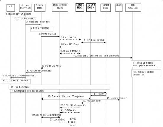 �oDTM֧�ֵ���r������EUTRAN��UTRAN/GERAN�ГQ��SRVCC���̈D