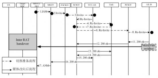 SRVCC���P���������̈D