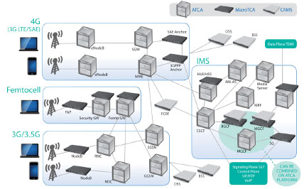 LTE�����ȫI(xi��n)P���ľW(w��ng)�Q(ch��ng)��SAE����Ҫ����ATCA��MTCA���\(y��n)�I(y��ng)��(j��)�C(j��)�ܷ���(w��)����CRMS���Ľ�Q����