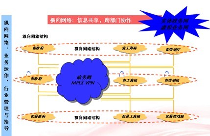 電子政務橫向互聯(lián)