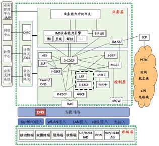 IMS網(wǎng)絡結構圖