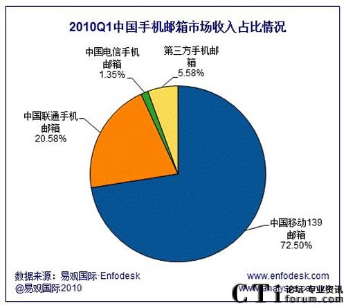 2010年第1季度中國手機(jī)郵箱市場收入占比情況